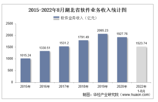 2022年1-8月湖北省软件业业务收入及信息安全收入统计