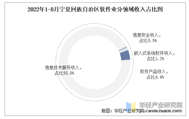 2022年1-8月宁夏回族自治区软件业分领域收入占比图