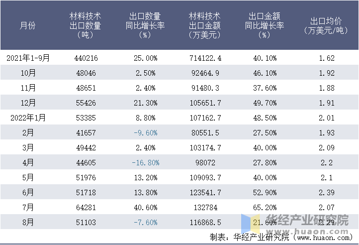 2021-2022年8月中国材料技术出口情况统计表