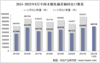 2022年8月中国未锻轧铜及铜材出口数量、出口金额及出口均价统计分析