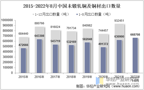 2015-2022年8月中国未锻轧铜及铜材出口数量