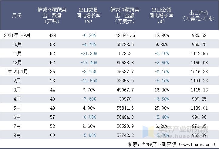 2021-2022年8月中国鲜或冷藏蔬菜出口情况统计表