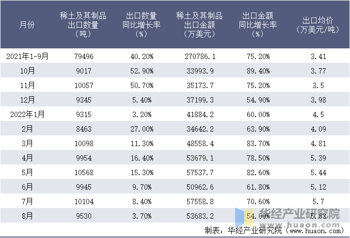 2021-2022年8月中国稀土及其制品出口情况统计表