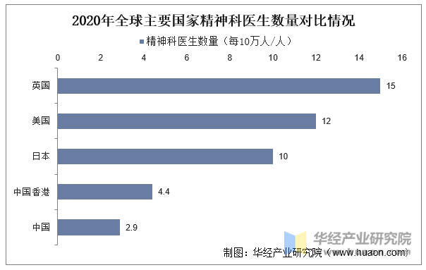 2020年全球主要国家精神科医生数量对比情况