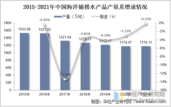 2015-2021年中国海洋捕捞水产品产量及增速情况