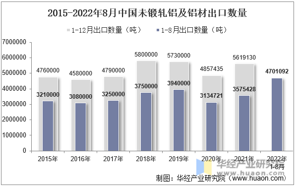 2015-2022年8月中国未锻轧铝及铝材出口数量