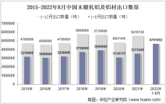 2022年8月中國未鍛軋鋁及鋁材出口數量、出口金額及出口均價統計分析