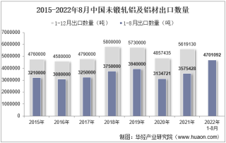 2022年8月中国未锻轧铝及铝材出口数量、出口金额及出口均价统计分析