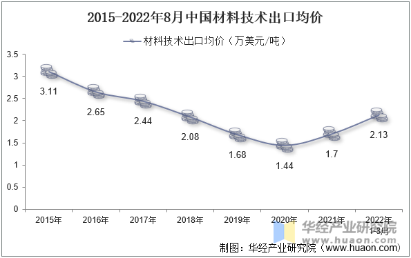 2015-2022年8月中国材料技术出口均价