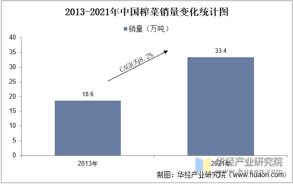 2013-2021年中国榨菜销量变化统计图