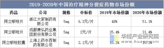 2019-2020年中国治疗精神分裂症药物市场份额