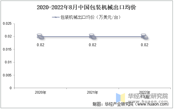 2020-2022年8月中国包装机械出口均价
