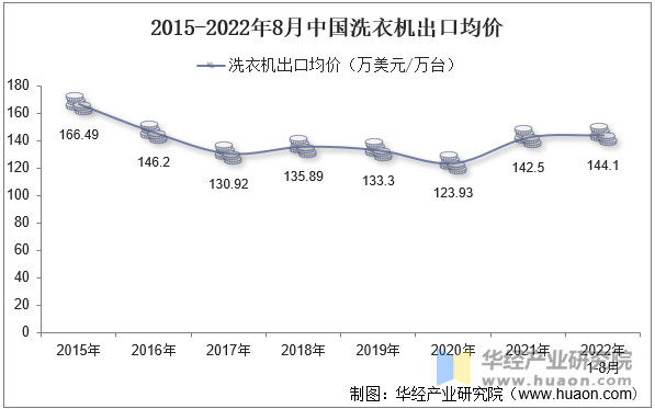 2015-2022年8月中国洗衣机出口均价