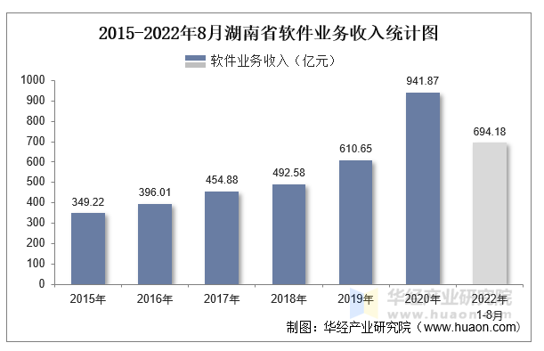 2015-2022年8月湖南省软件业务收入统计图