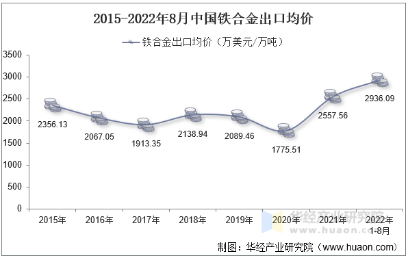 2015-2022年8月中国铁合金出口均价