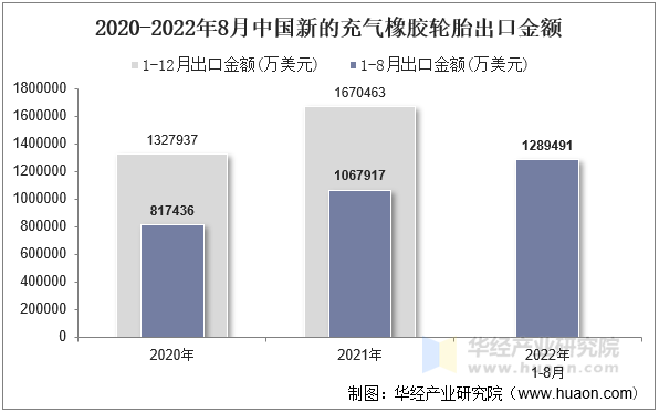 2020-2022年8月中国新的充气橡胶轮胎出口金额