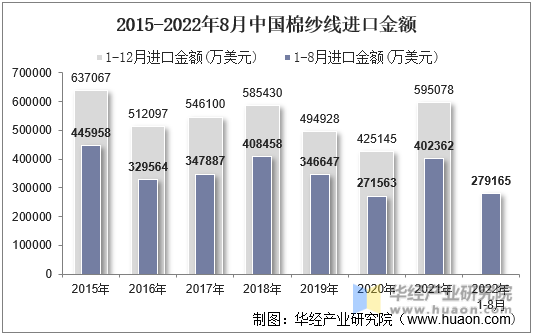 2015-2022年8月中国棉纱线进口金额
