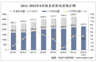 2022年1-8月河北省发电量及发电结构统计分析