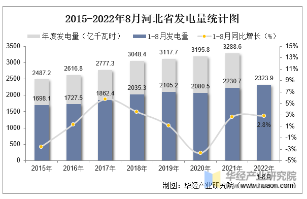2015-2022年8月河北省发电量统计图