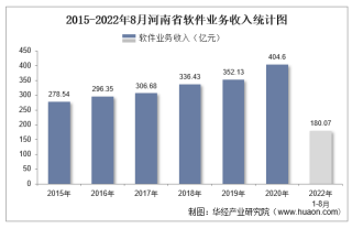 2022年1-8月河南省软件业业务收入及信息安全收入统计