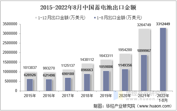 2015-2022年8月中国蓄电池出口金额