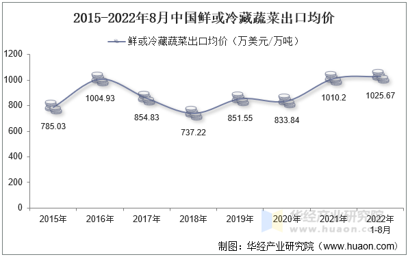 2015-2022年8月中国鲜或冷藏蔬菜出口均价