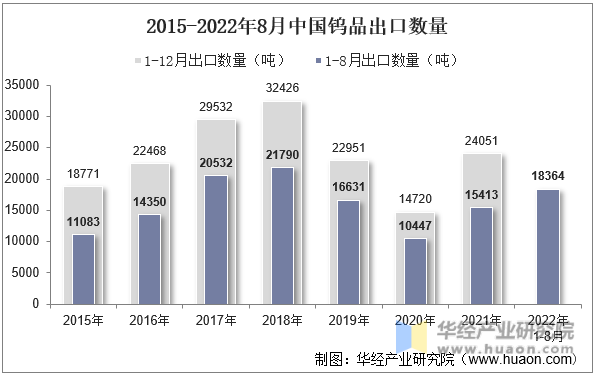 2015-2022年8月中国钨品出口数量