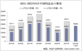 2022年8月中国钨品出口数量、出口金额及出口均价统计分析