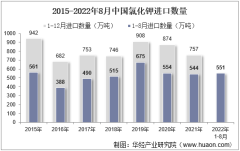 2022年8月中国氯化钾进口数量、进口金额及进口均价统计分析