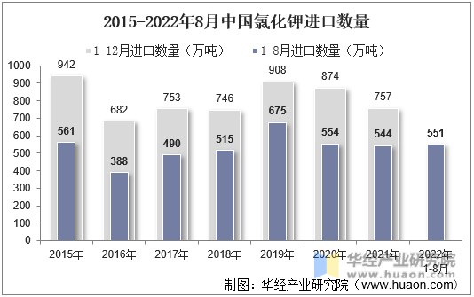 2015-2022年8月中国氯化钾进口数量