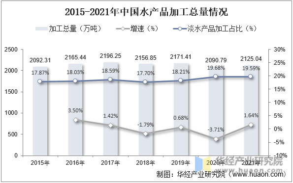 2015-2021年中国水产品加工总量情况