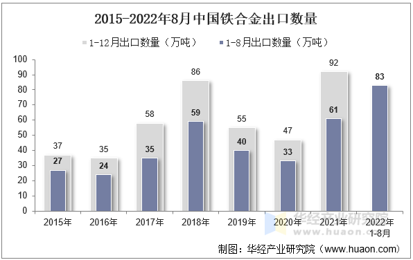2015-2022年8月中国铁合金出口数量