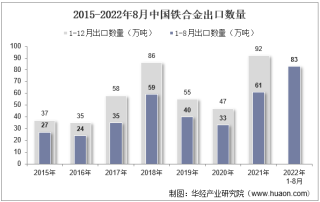 2022年8月中国铁合金出口数量、出口金额及出口均价统计分析