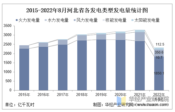 2015-2022年8月河北省各发电类型发电量统计图