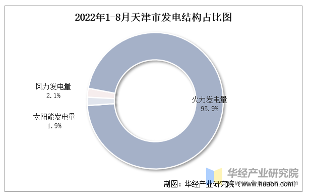 2022年1-8月天津市发电结构占比图