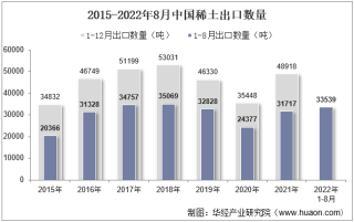2022年8月中国稀土出口数量、出口金额及出口均价统计分析