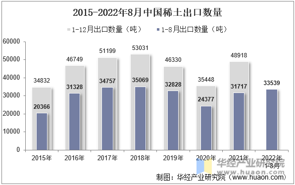 2015-2022年8月中国稀土出口数量