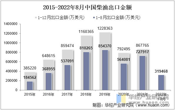 2015-2022年8月中国柴油出口金额