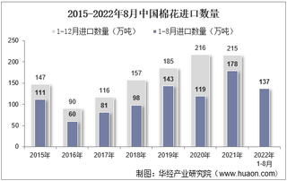 2022年8月中国棉花进口数量、进口金额及进口均价统计分析