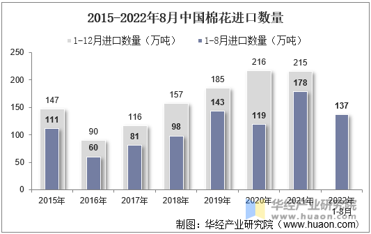 2015-2022年8月中国棉花进口数量