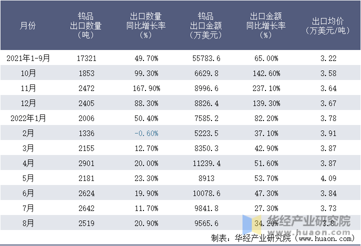 2021-2022年8月中国钨品出口情况统计表