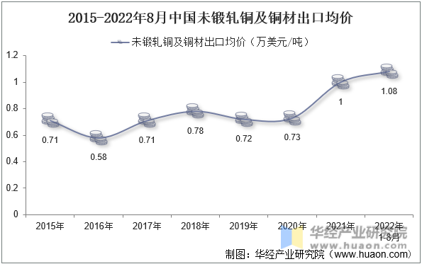 2015-2022年8月中国未锻轧铜及铜材出口均价