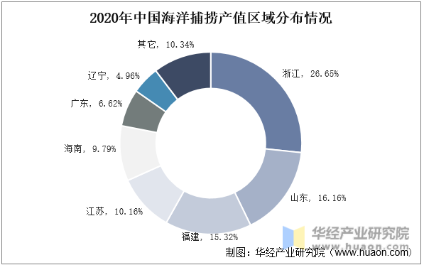 2020年中国海洋捕捞产值区域分布情况