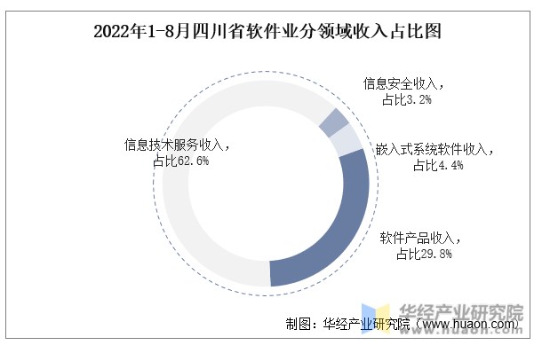 2022年1-8月四川省软件业分领域收入占比图