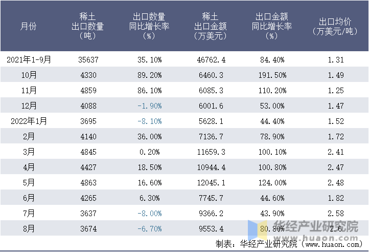 2021-2022年8月中国稀土出口情况统计表