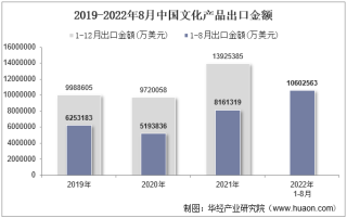 2022年8月中国文化产品出口金额统计分析