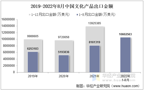 2019-2022年8月中国文化产品出口金额
