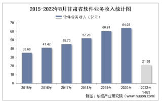 2022年1-8月甘肃省软件业业务收入及信息安全收入统计