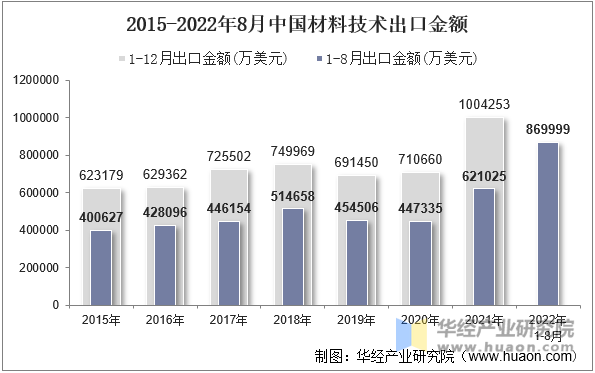 2015-2022年8月中国材料技术出口金额