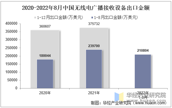 2020-2022年8月中国无线电广播接收设备出口金额